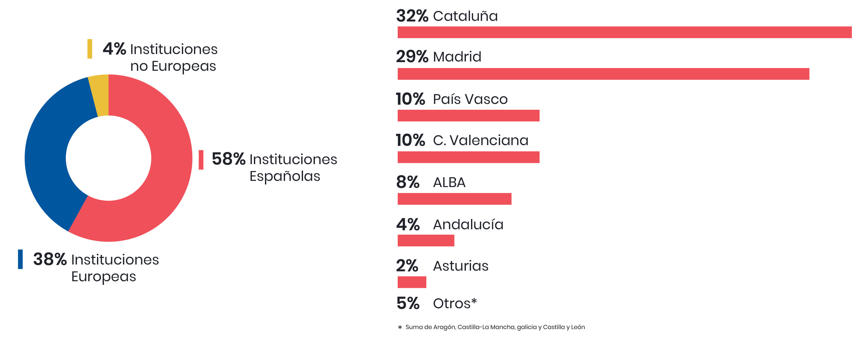 Instituciones