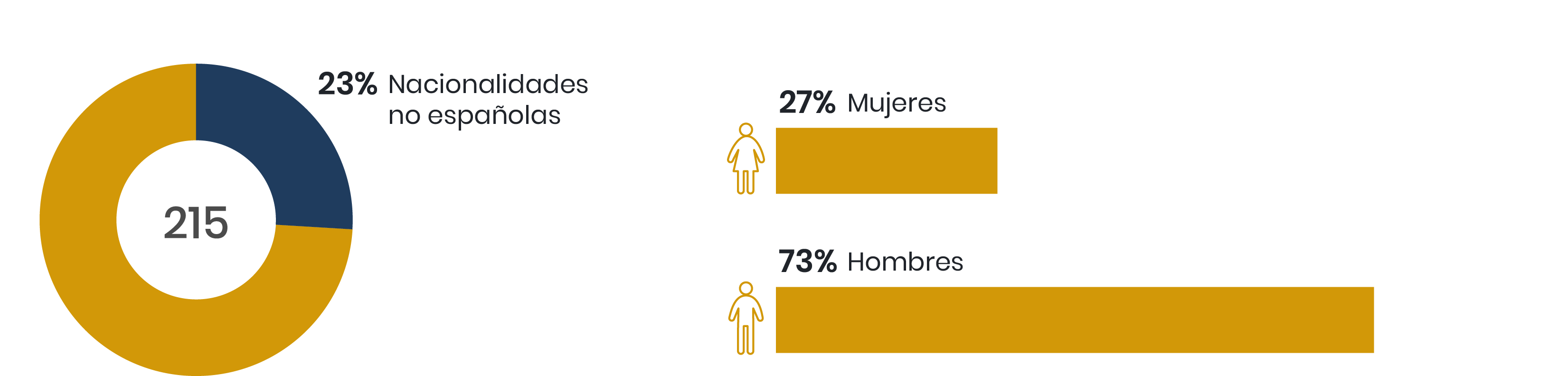 Número de miembros