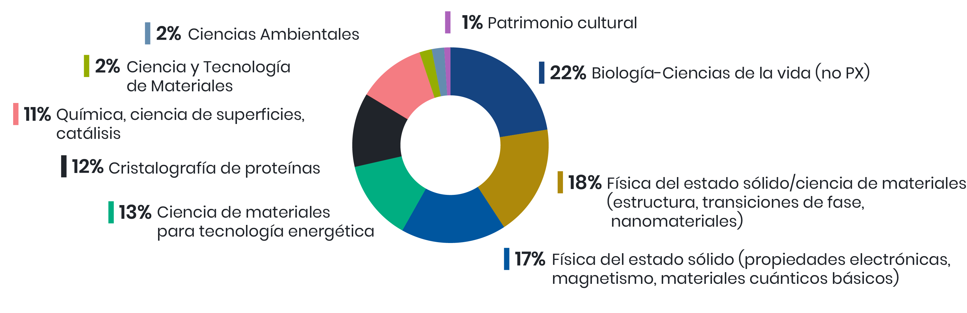 Áreas de investigación de todas las ayudas concedidas (2019)