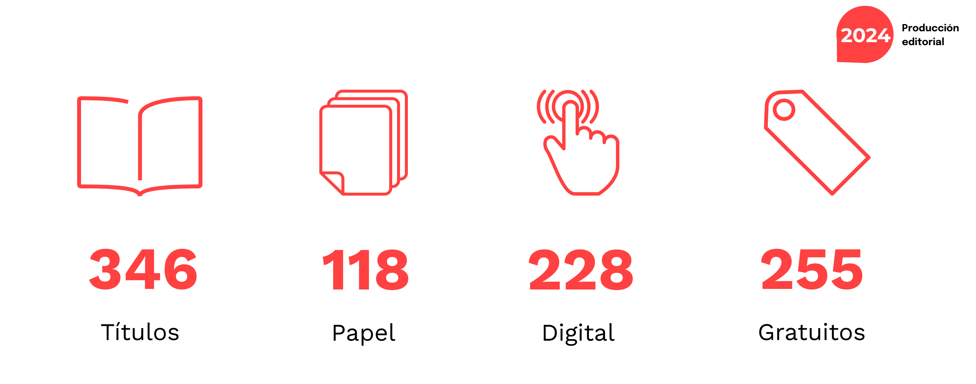 Indicadores 2022 del Centro de Publicaciones