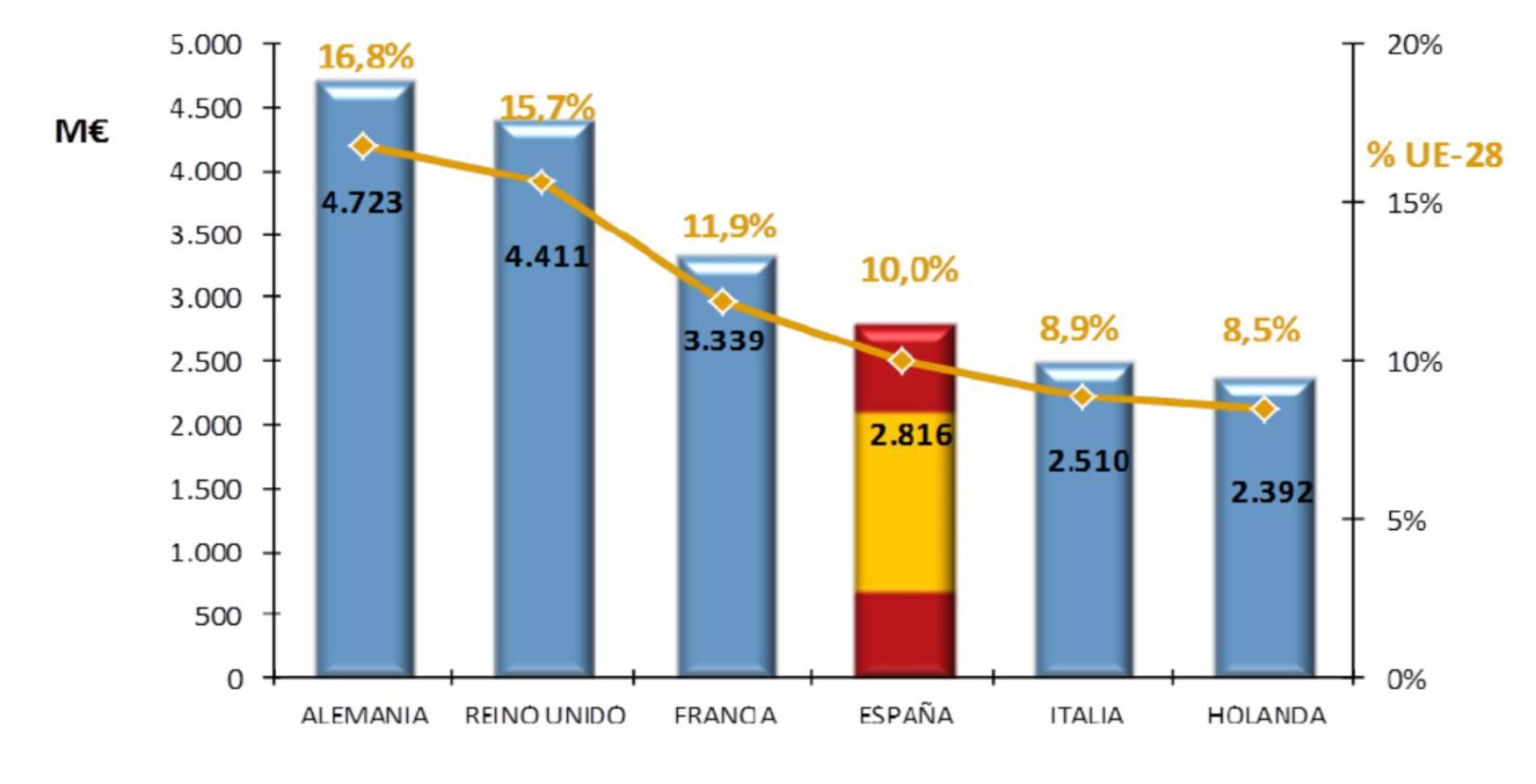 España logra más de 2.800 millones de euros en el programa de I+D+i de la UE, Horizonte 2020