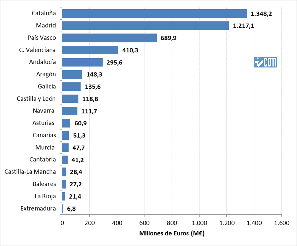 Subvención por CCAA (2014-2019)