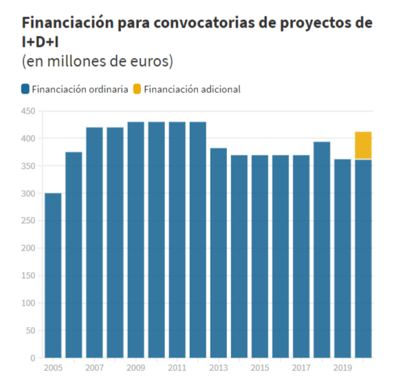Financiación para convocatorias de proyectos de I+D+I