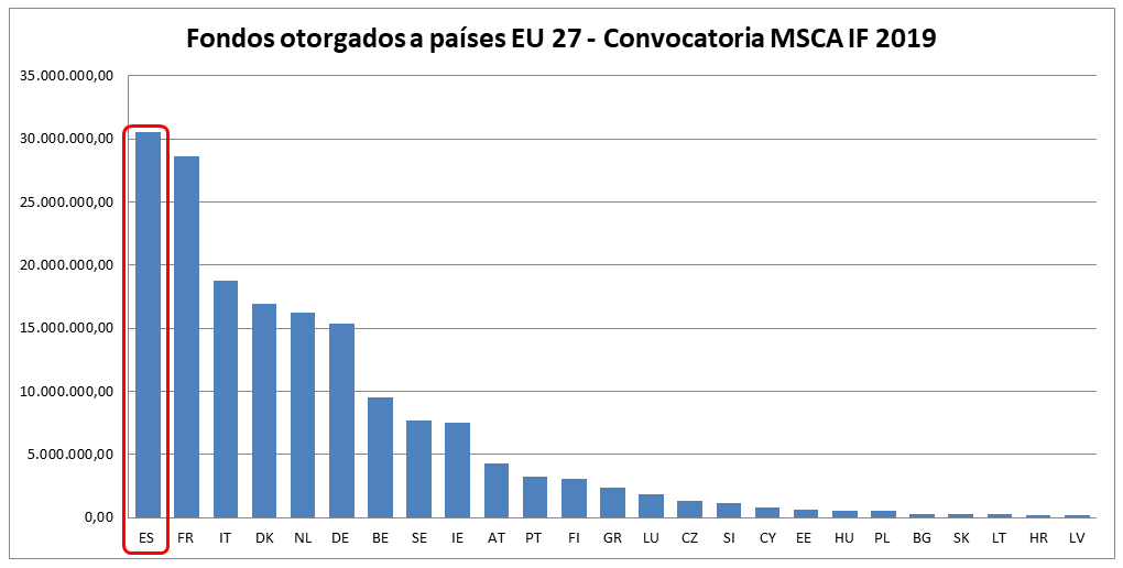 Fondos otorgados a países UE 27 - Convocatoria MSCA IF 2019