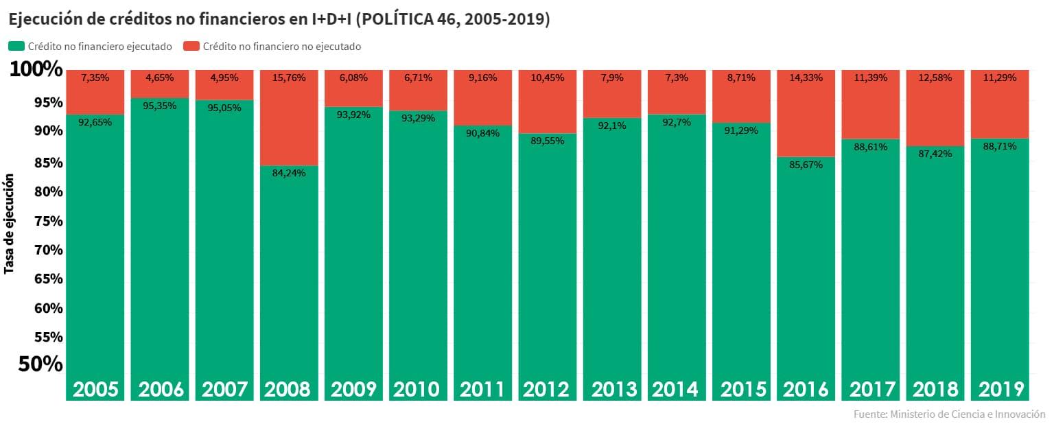 Gráfico de Ejecución de créditos no financiero en I+D+I