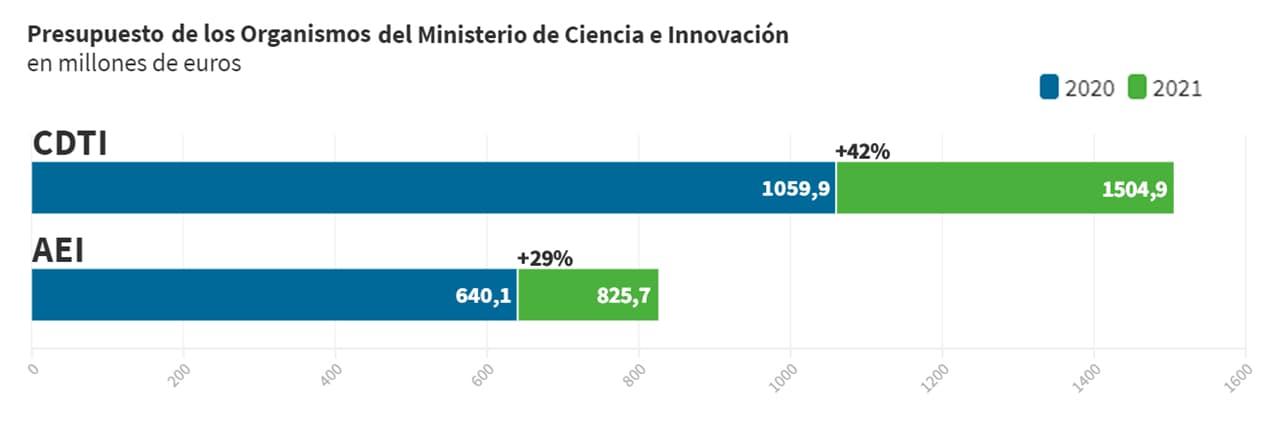 Gráfico Presupuesto no financiero de Organismos del Ministerio (CDTI, AEI)