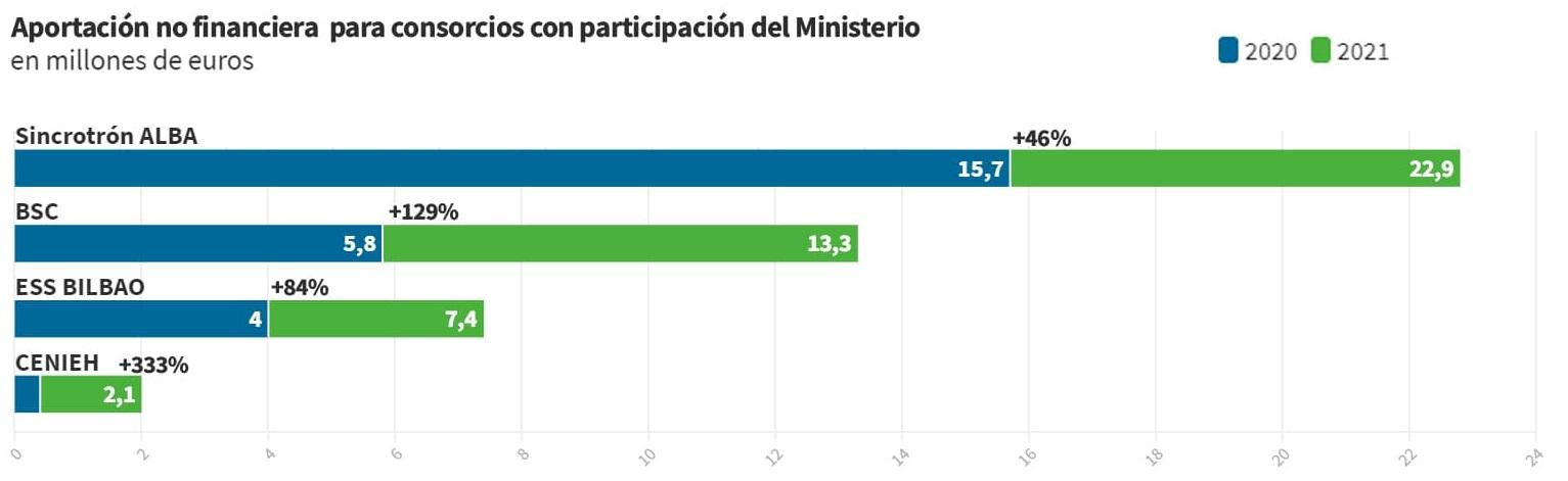Aportación no financiera para consorcios. Infraestructuras Científicas y Técnicas Singulares (ICTS)