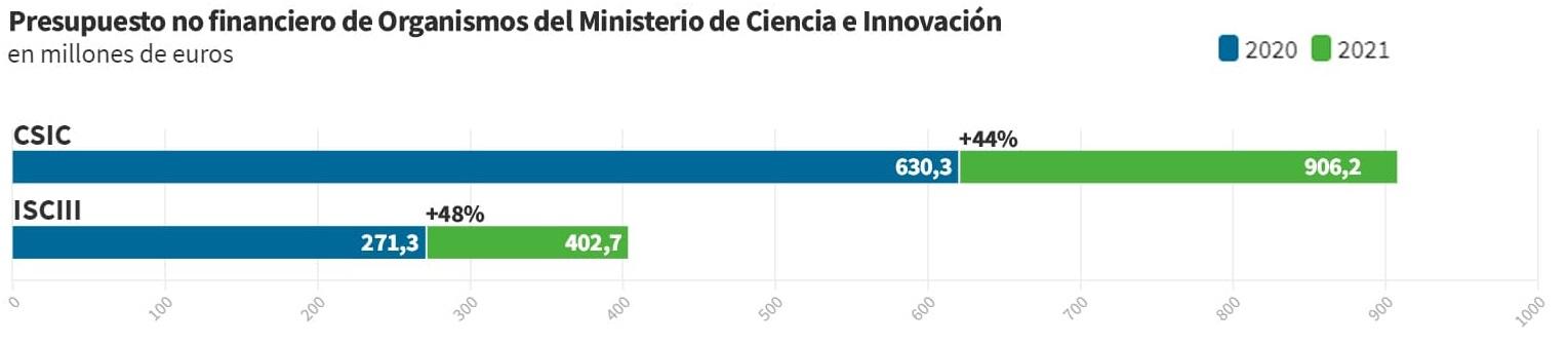 Gráfico Presupuesto no financiero de Organismos del Ministerio de Ciencia e Innovación (CSIC, ISCIII)