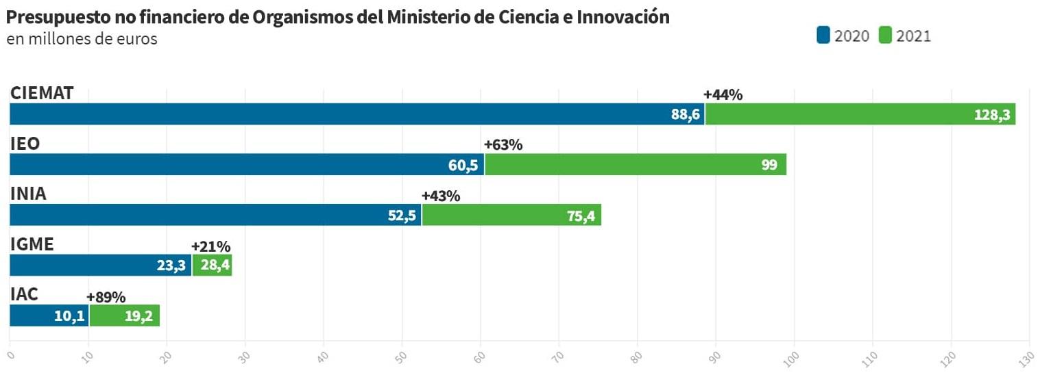 Gráfico Presupuesto no financiero de Organismos del Ministerio de Ciencia e Innovación (CIEMAT, INEO, INIA, IGME, IAC)