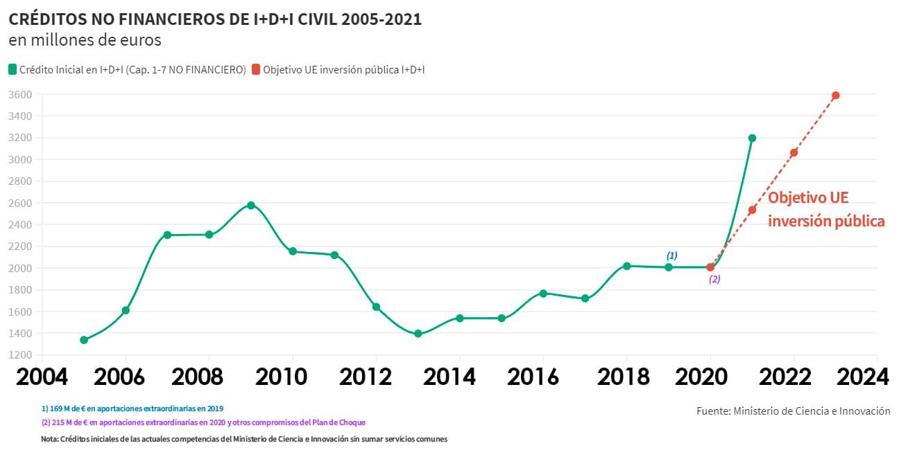 Gráfico de créditos no financiero en I+D+I civil 2005-2011