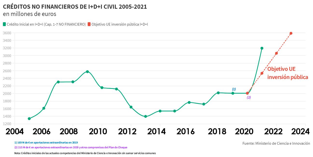 Gráfico créditos no financieros de I+D+I Civil 2005-2021