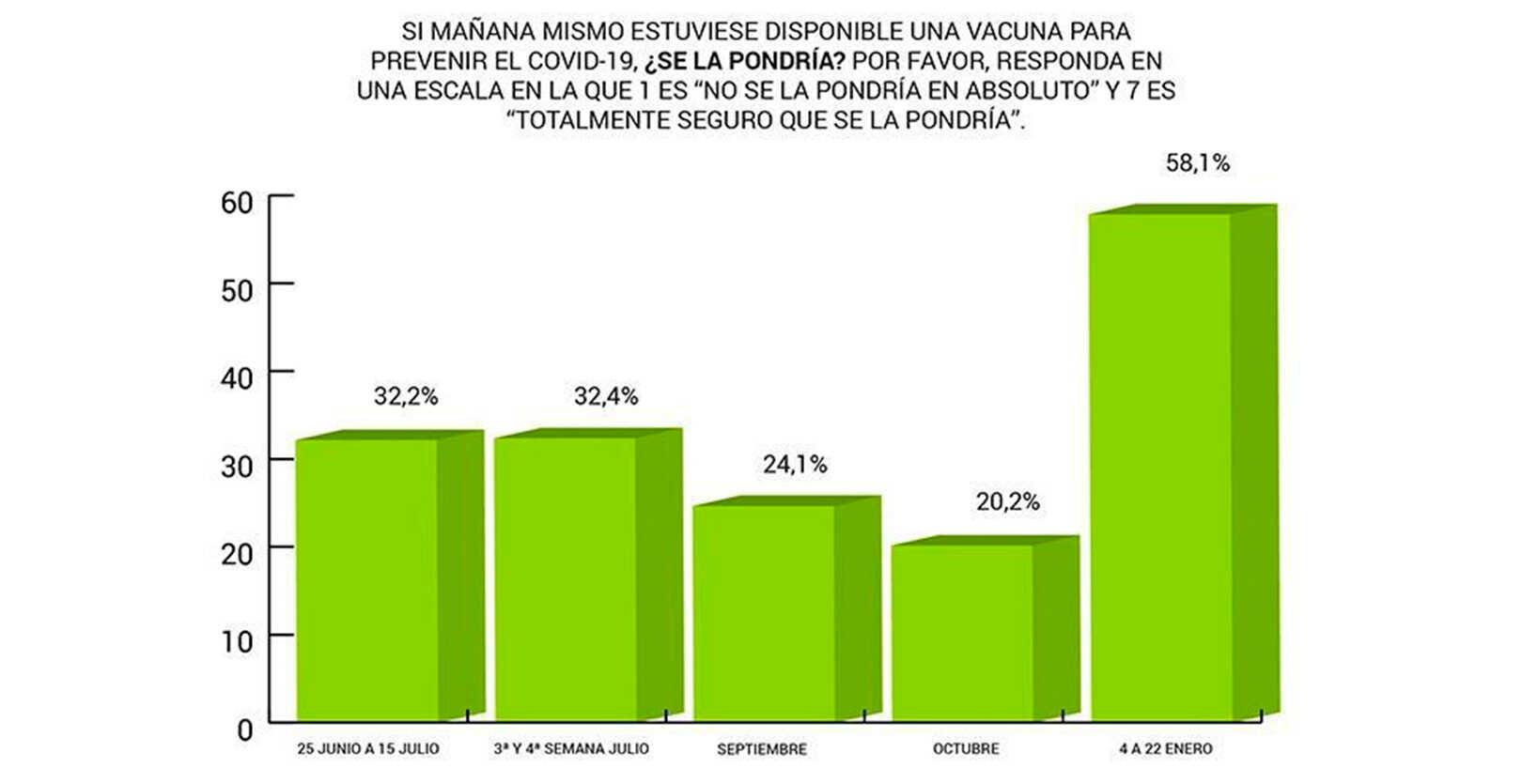 Gráfico encuestas vacuna COVID-19