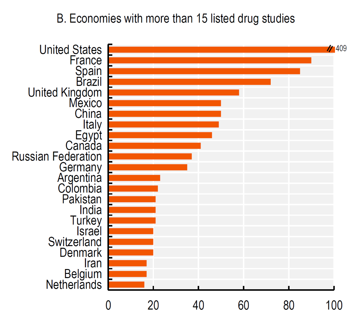 B Economies with more than 15 listed drug studies