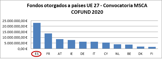 Gráfico Fondos otorgados a países UE-27. Convocatoria MSCA CONFUND 2020